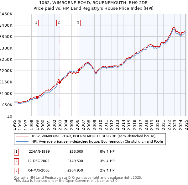 1062, WIMBORNE ROAD, BOURNEMOUTH, BH9 2DB: Price paid vs HM Land Registry's House Price Index