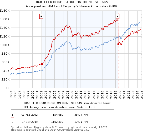 1068, LEEK ROAD, STOKE-ON-TRENT, ST1 6AS: Price paid vs HM Land Registry's House Price Index