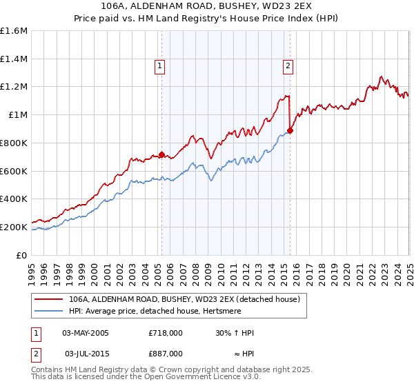 106A, ALDENHAM ROAD, BUSHEY, WD23 2EX: Price paid vs HM Land Registry's House Price Index