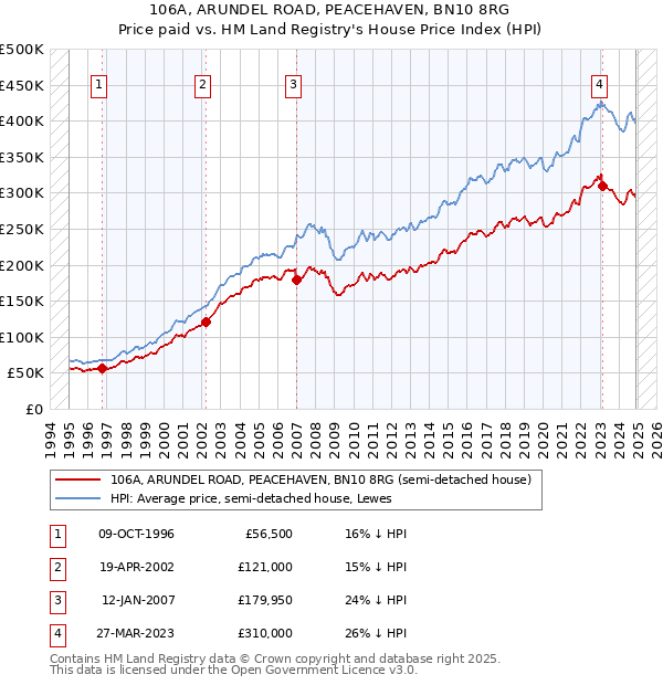 106A, ARUNDEL ROAD, PEACEHAVEN, BN10 8RG: Price paid vs HM Land Registry's House Price Index