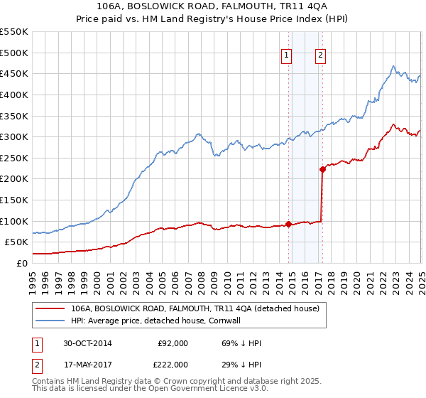 106A, BOSLOWICK ROAD, FALMOUTH, TR11 4QA: Price paid vs HM Land Registry's House Price Index