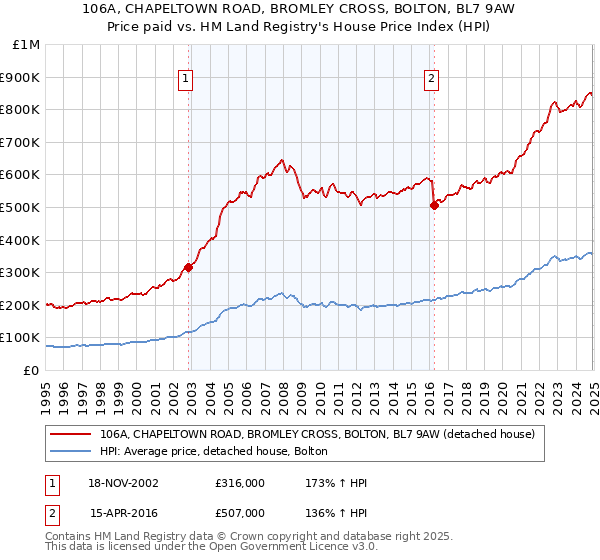 106A, CHAPELTOWN ROAD, BROMLEY CROSS, BOLTON, BL7 9AW: Price paid vs HM Land Registry's House Price Index