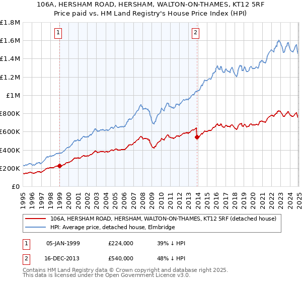 106A, HERSHAM ROAD, HERSHAM, WALTON-ON-THAMES, KT12 5RF: Price paid vs HM Land Registry's House Price Index