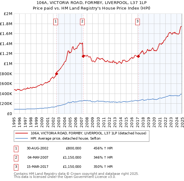 106A, VICTORIA ROAD, FORMBY, LIVERPOOL, L37 1LP: Price paid vs HM Land Registry's House Price Index