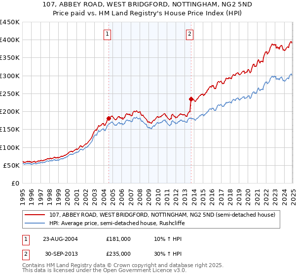 107, ABBEY ROAD, WEST BRIDGFORD, NOTTINGHAM, NG2 5ND: Price paid vs HM Land Registry's House Price Index