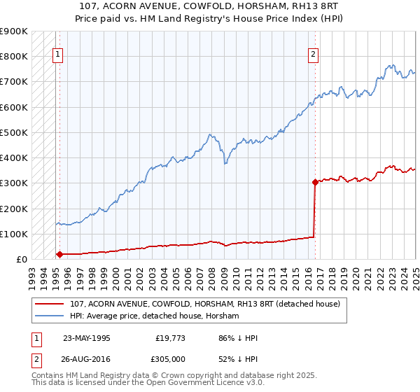 107, ACORN AVENUE, COWFOLD, HORSHAM, RH13 8RT: Price paid vs HM Land Registry's House Price Index