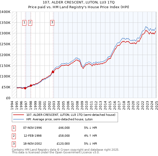 107, ALDER CRESCENT, LUTON, LU3 1TQ: Price paid vs HM Land Registry's House Price Index