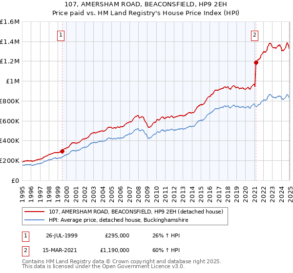 107, AMERSHAM ROAD, BEACONSFIELD, HP9 2EH: Price paid vs HM Land Registry's House Price Index