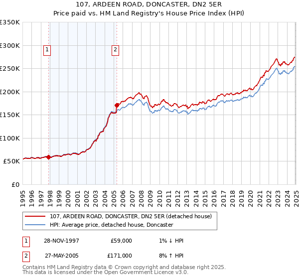107, ARDEEN ROAD, DONCASTER, DN2 5ER: Price paid vs HM Land Registry's House Price Index