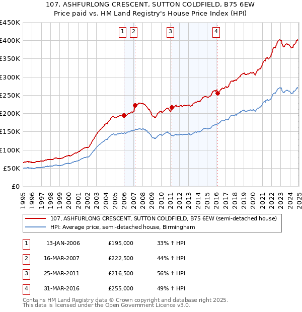 107, ASHFURLONG CRESCENT, SUTTON COLDFIELD, B75 6EW: Price paid vs HM Land Registry's House Price Index