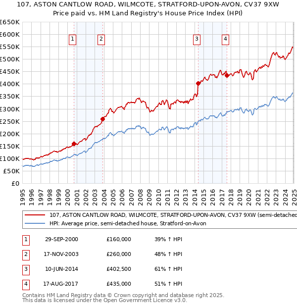 107, ASTON CANTLOW ROAD, WILMCOTE, STRATFORD-UPON-AVON, CV37 9XW: Price paid vs HM Land Registry's House Price Index