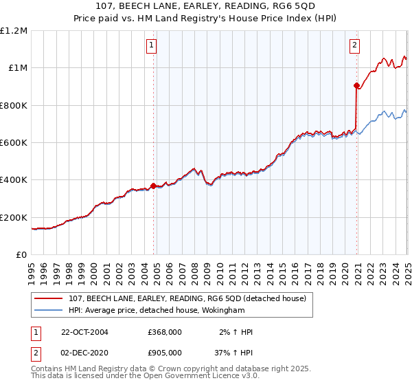 107, BEECH LANE, EARLEY, READING, RG6 5QD: Price paid vs HM Land Registry's House Price Index