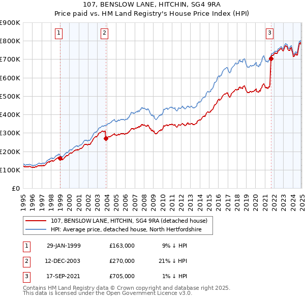 107, BENSLOW LANE, HITCHIN, SG4 9RA: Price paid vs HM Land Registry's House Price Index