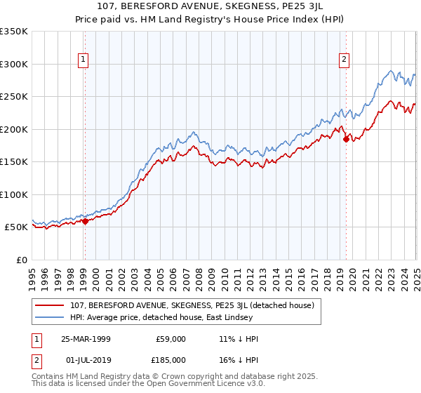 107, BERESFORD AVENUE, SKEGNESS, PE25 3JL: Price paid vs HM Land Registry's House Price Index