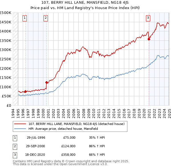 107, BERRY HILL LANE, MANSFIELD, NG18 4JS: Price paid vs HM Land Registry's House Price Index