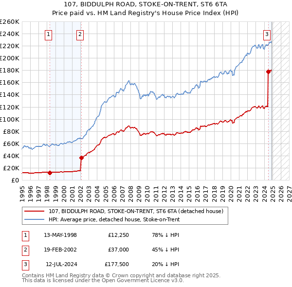 107, BIDDULPH ROAD, STOKE-ON-TRENT, ST6 6TA: Price paid vs HM Land Registry's House Price Index