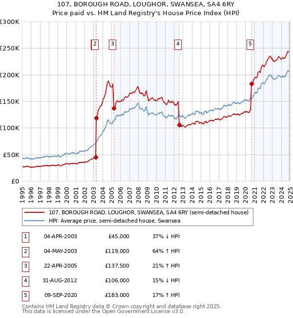 107, BOROUGH ROAD, LOUGHOR, SWANSEA, SA4 6RY: Price paid vs HM Land Registry's House Price Index