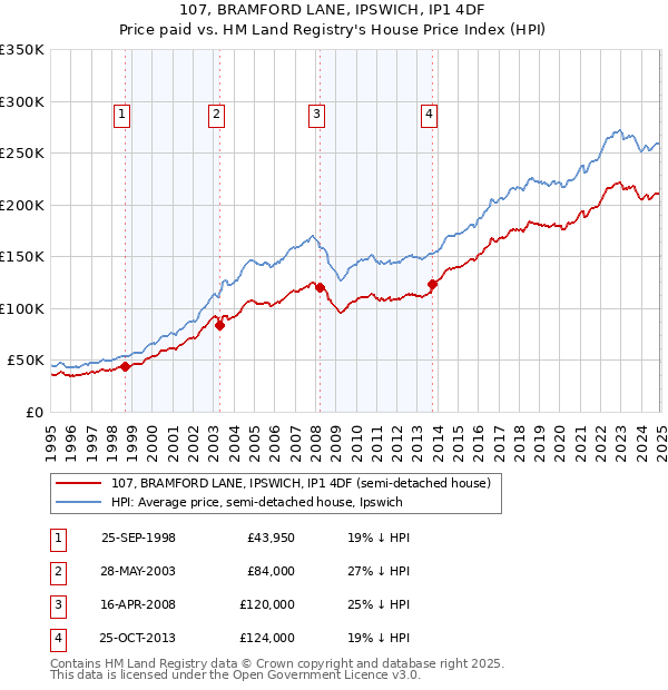 107, BRAMFORD LANE, IPSWICH, IP1 4DF: Price paid vs HM Land Registry's House Price Index