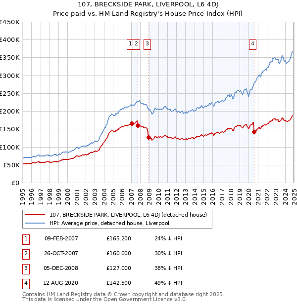 107, BRECKSIDE PARK, LIVERPOOL, L6 4DJ: Price paid vs HM Land Registry's House Price Index