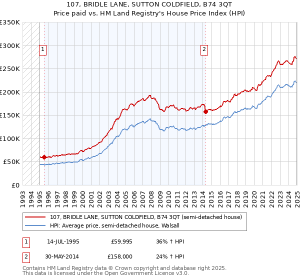 107, BRIDLE LANE, SUTTON COLDFIELD, B74 3QT: Price paid vs HM Land Registry's House Price Index