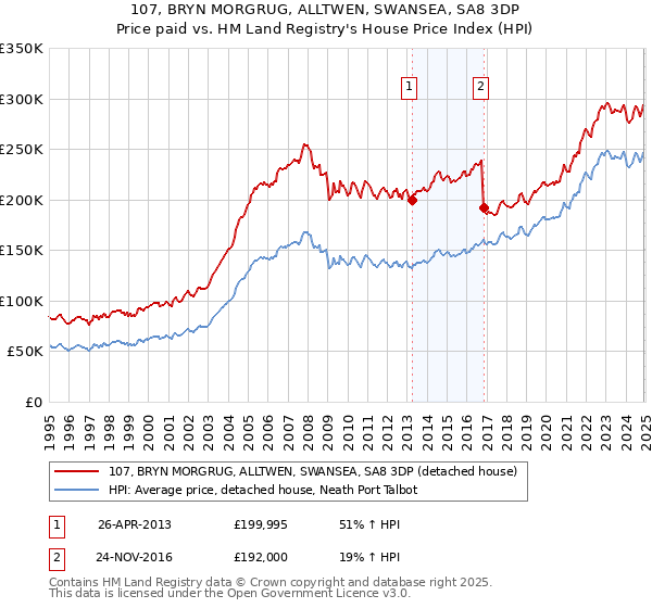 107, BRYN MORGRUG, ALLTWEN, SWANSEA, SA8 3DP: Price paid vs HM Land Registry's House Price Index