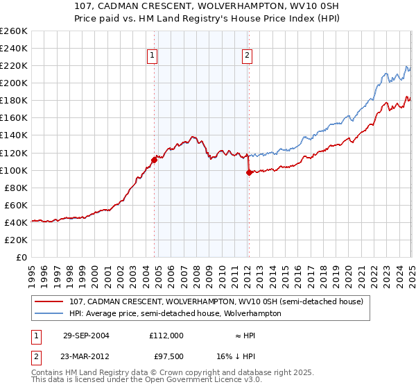 107, CADMAN CRESCENT, WOLVERHAMPTON, WV10 0SH: Price paid vs HM Land Registry's House Price Index