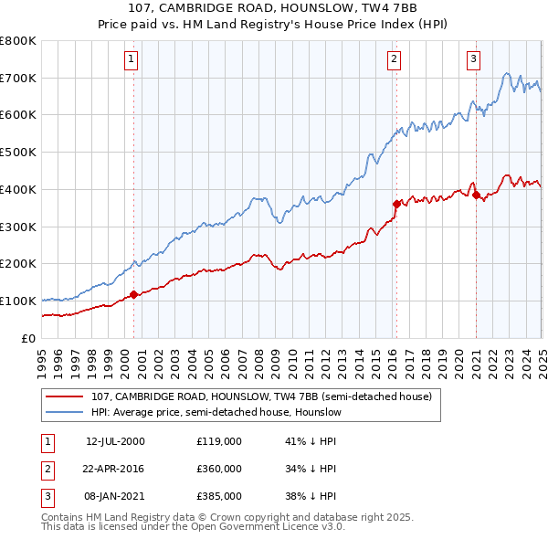 107, CAMBRIDGE ROAD, HOUNSLOW, TW4 7BB: Price paid vs HM Land Registry's House Price Index