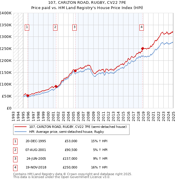 107, CARLTON ROAD, RUGBY, CV22 7PE: Price paid vs HM Land Registry's House Price Index
