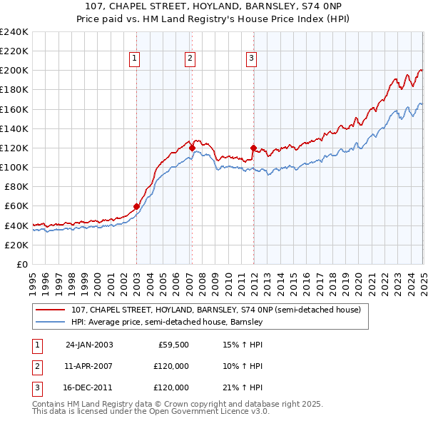 107, CHAPEL STREET, HOYLAND, BARNSLEY, S74 0NP: Price paid vs HM Land Registry's House Price Index