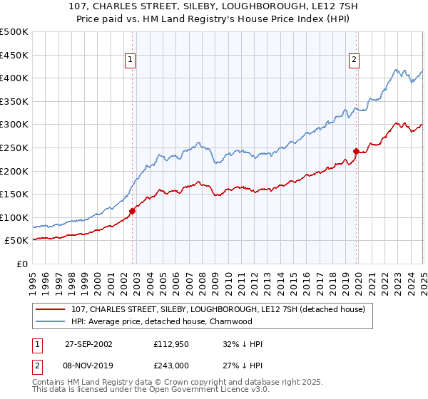 107, CHARLES STREET, SILEBY, LOUGHBOROUGH, LE12 7SH: Price paid vs HM Land Registry's House Price Index