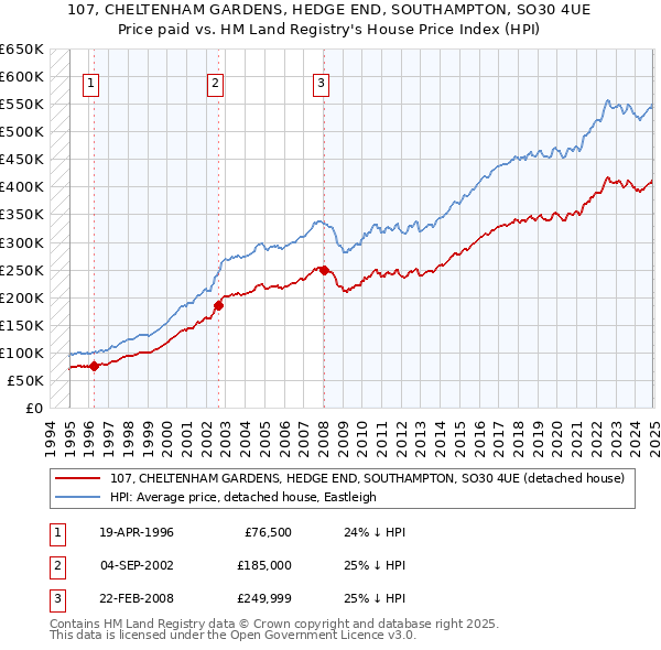107, CHELTENHAM GARDENS, HEDGE END, SOUTHAMPTON, SO30 4UE: Price paid vs HM Land Registry's House Price Index