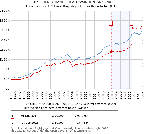 107, CHENEY MANOR ROAD, SWINDON, SN2 2NX: Price paid vs HM Land Registry's House Price Index