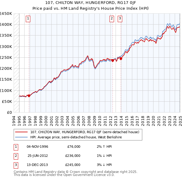 107, CHILTON WAY, HUNGERFORD, RG17 0JF: Price paid vs HM Land Registry's House Price Index