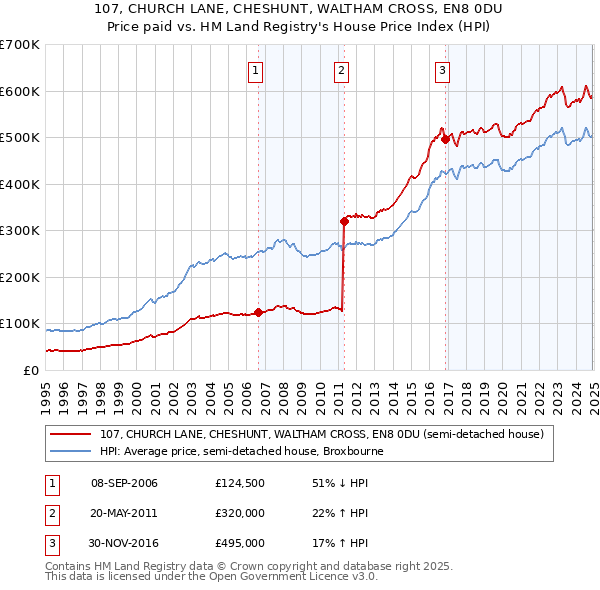 107, CHURCH LANE, CHESHUNT, WALTHAM CROSS, EN8 0DU: Price paid vs HM Land Registry's House Price Index