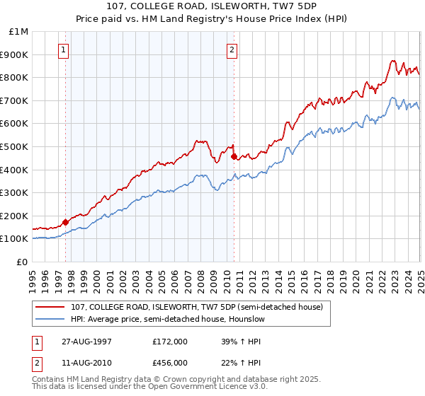 107, COLLEGE ROAD, ISLEWORTH, TW7 5DP: Price paid vs HM Land Registry's House Price Index