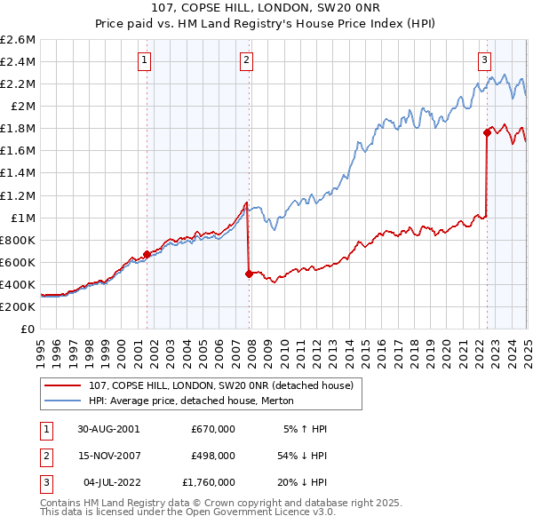 107, COPSE HILL, LONDON, SW20 0NR: Price paid vs HM Land Registry's House Price Index