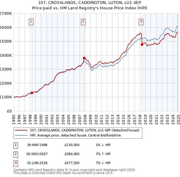 107, CROSSLANDS, CADDINGTON, LUTON, LU1 4EP: Price paid vs HM Land Registry's House Price Index