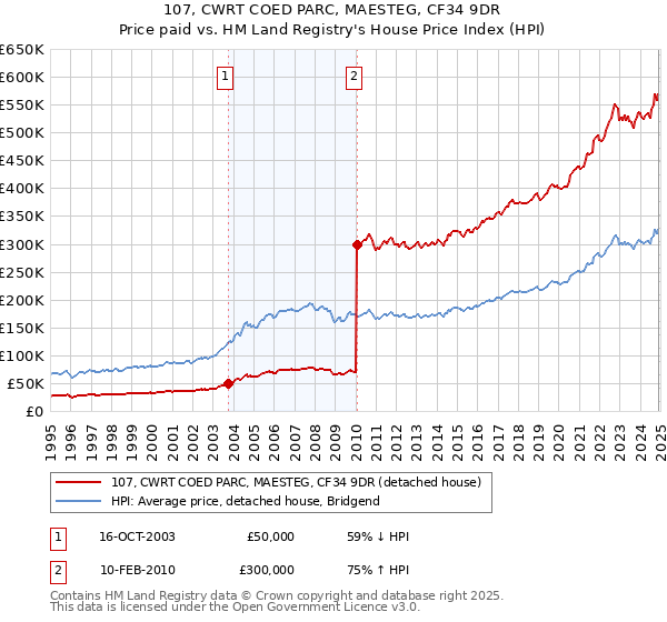 107, CWRT COED PARC, MAESTEG, CF34 9DR: Price paid vs HM Land Registry's House Price Index