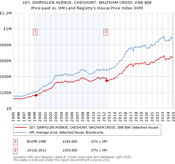 107, DAIRYGLEN AVENUE, CHESHUNT, WALTHAM CROSS, EN8 8JW: Price paid vs HM Land Registry's House Price Index