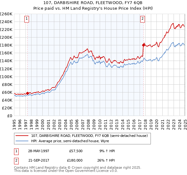 107, DARBISHIRE ROAD, FLEETWOOD, FY7 6QB: Price paid vs HM Land Registry's House Price Index