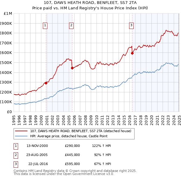 107, DAWS HEATH ROAD, BENFLEET, SS7 2TA: Price paid vs HM Land Registry's House Price Index