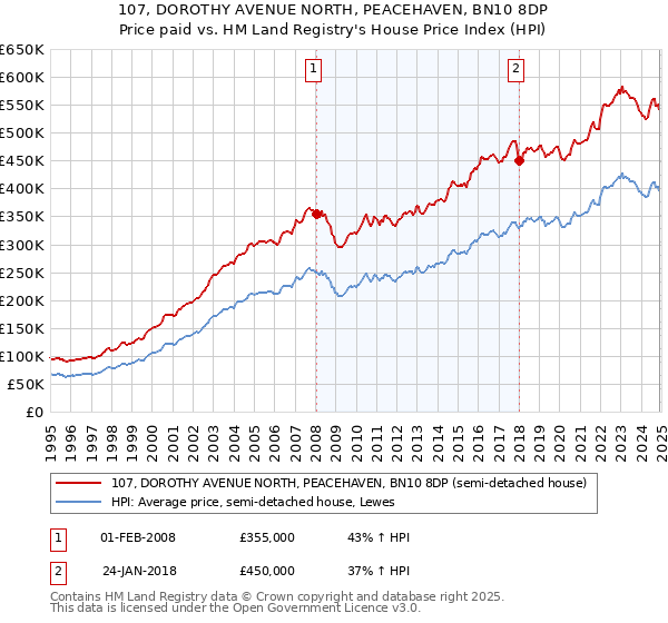 107, DOROTHY AVENUE NORTH, PEACEHAVEN, BN10 8DP: Price paid vs HM Land Registry's House Price Index