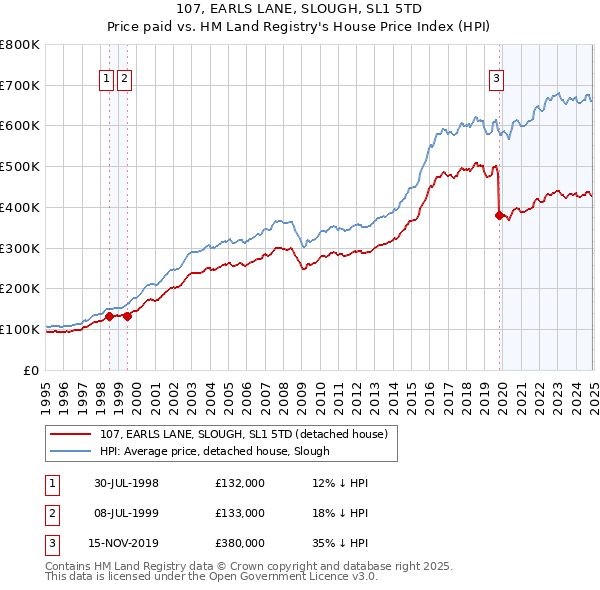107, EARLS LANE, SLOUGH, SL1 5TD: Price paid vs HM Land Registry's House Price Index