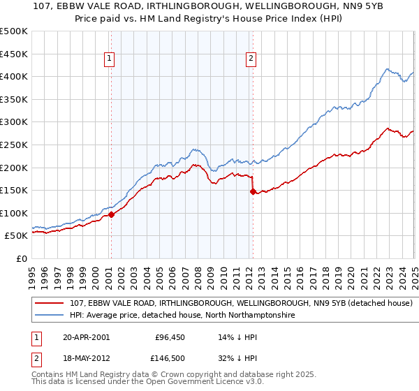 107, EBBW VALE ROAD, IRTHLINGBOROUGH, WELLINGBOROUGH, NN9 5YB: Price paid vs HM Land Registry's House Price Index