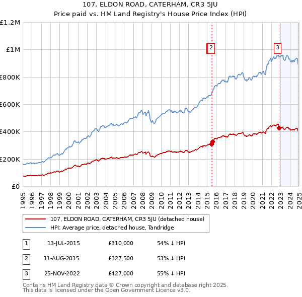 107, ELDON ROAD, CATERHAM, CR3 5JU: Price paid vs HM Land Registry's House Price Index