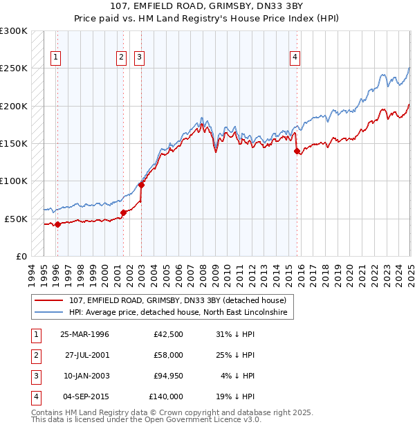 107, EMFIELD ROAD, GRIMSBY, DN33 3BY: Price paid vs HM Land Registry's House Price Index