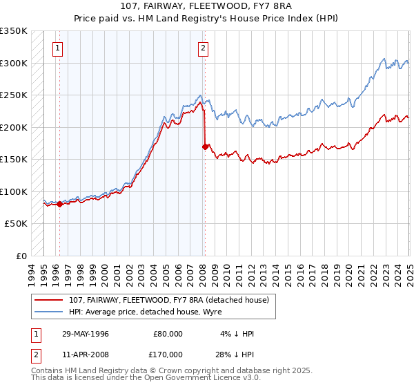 107, FAIRWAY, FLEETWOOD, FY7 8RA: Price paid vs HM Land Registry's House Price Index