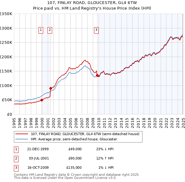 107, FINLAY ROAD, GLOUCESTER, GL4 6TW: Price paid vs HM Land Registry's House Price Index