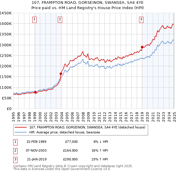 107, FRAMPTON ROAD, GORSEINON, SWANSEA, SA4 4YE: Price paid vs HM Land Registry's House Price Index