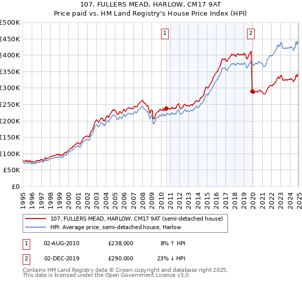 107, FULLERS MEAD, HARLOW, CM17 9AT: Price paid vs HM Land Registry's House Price Index